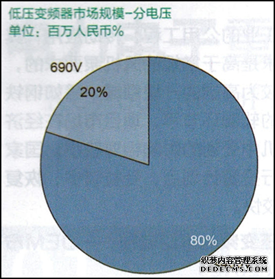 低压变频器市场规模-分电压