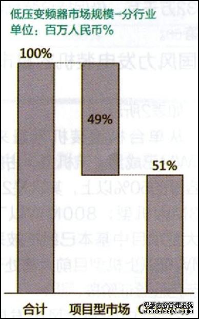 低压变频器市场规模-分行业