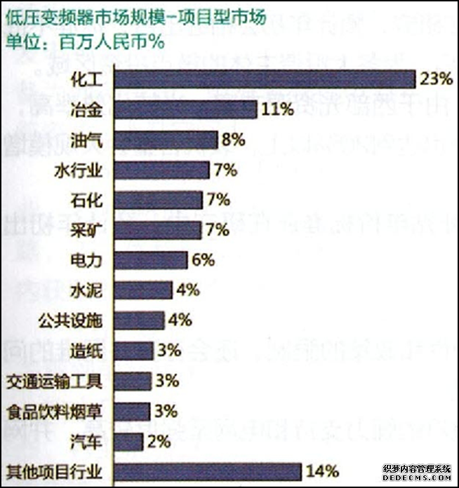 低压变频器市场规模-项目型市场