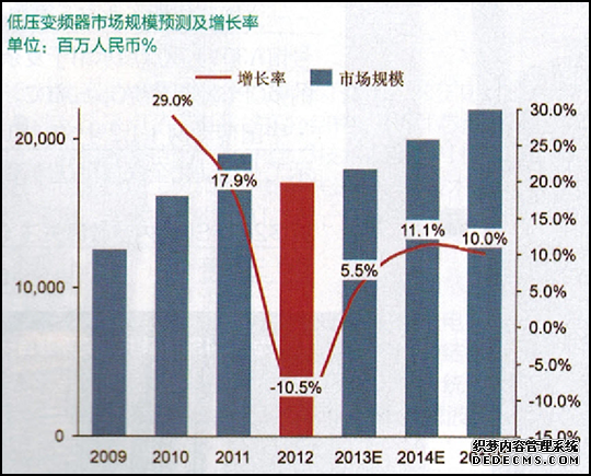 低压变频器市场规模预测及增长率