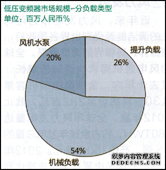 低压变频器市场规模-分负载类型